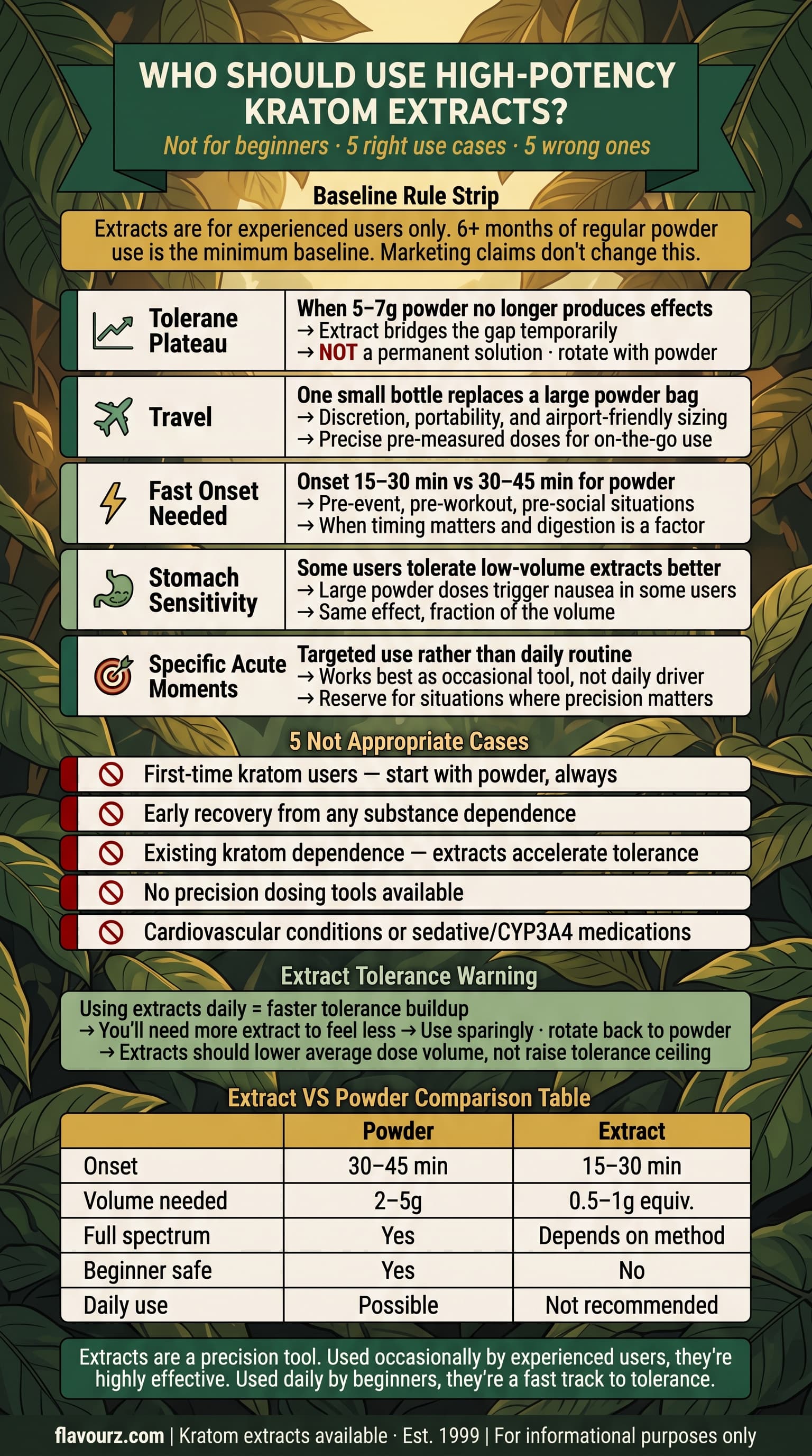infographic for Who Should Use High-Potency Kratom Extracts
